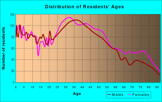 Age and Sex of Residents in Pomonok in Fresh Meadows, NY