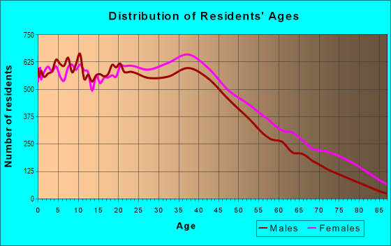 Age and Sex of Residents in Jamaica in Jamaica, NY