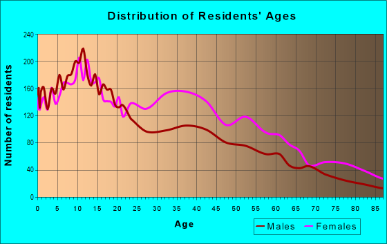 Age and Sex of Residents in Arverne-Edgemere in Arverne, NY