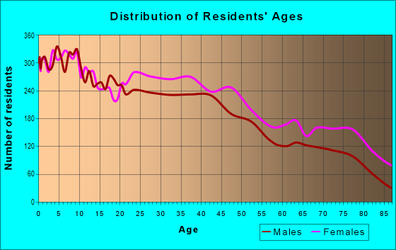 Age and Sex of Residents in Far Rockaway in Far Rockaway, NY