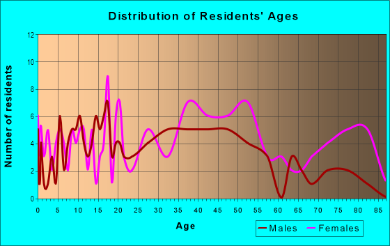 Age and Sex of Residents in Downtown Pinole in Pinole, CA