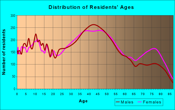 Age and Sex of Residents in Bellerose in Bellerose, NY