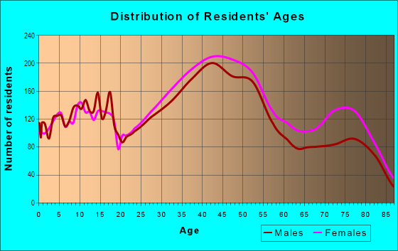 Age and Sex of Residents in Oakland Gardens in Oakland Gardens, NY