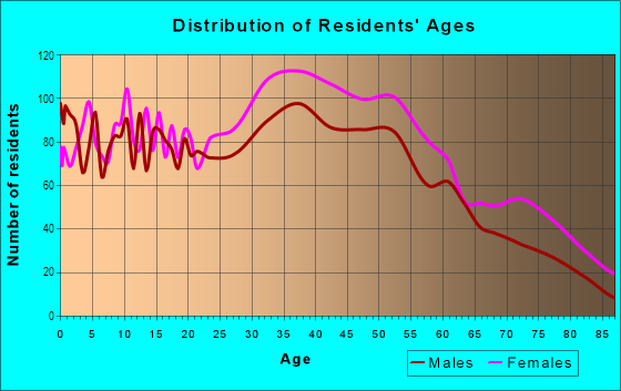 Age and Sex of Residents in Jamaica Estates in Hollis, NY