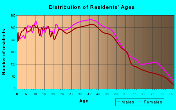 Age and Sex of Residents in Queens Village in Queens Village, NY