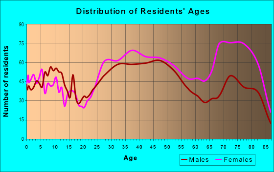 Age and Sex of Residents in Glen Oaks in Glen Oaks, NY