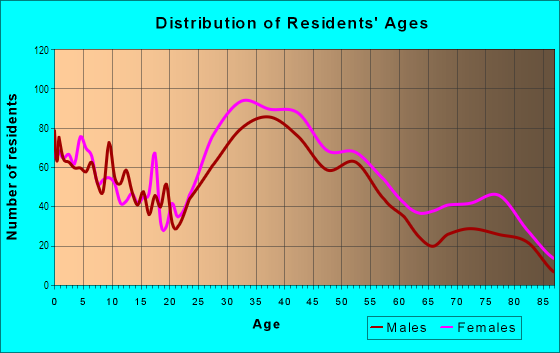 Age and Sex of Residents in Fresh Meadows in Fresh Meadows, NY