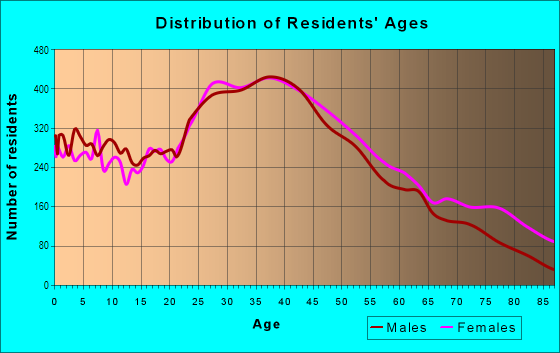 Age and Sex of Residents in Murry Hill in Flushing, NY