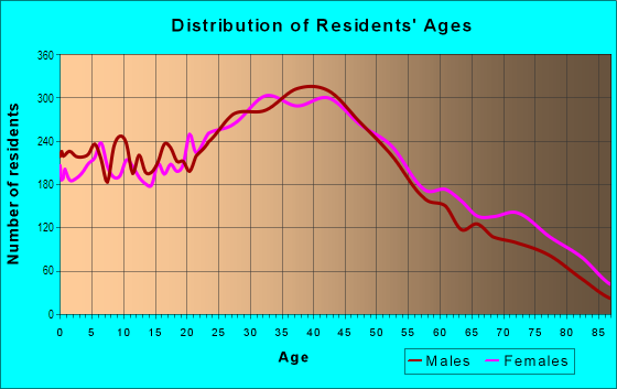 Age and Sex of Residents in East Flushing in Flushing, NY
