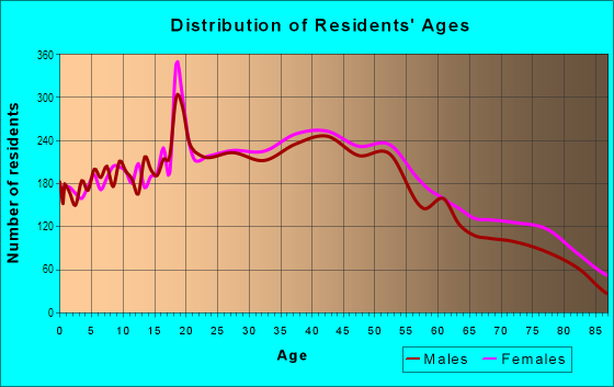 Age and Sex of Residents in Hill Crest in Jamaica, NY