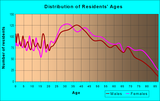 Age and Sex of Residents in Browne Park in Whitestone, NY
