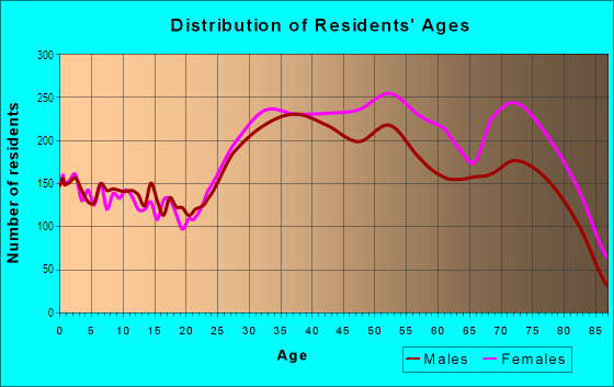Age and Sex of Residents in Clearview in Whitestone, NY