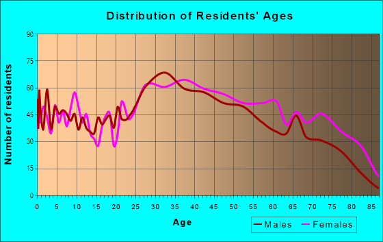 Age and Sex of Residents in Old Howard Beach in Howard Beach, NY