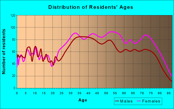 Age and Sex of Residents in Lindenwood in Howard Beach, NY
