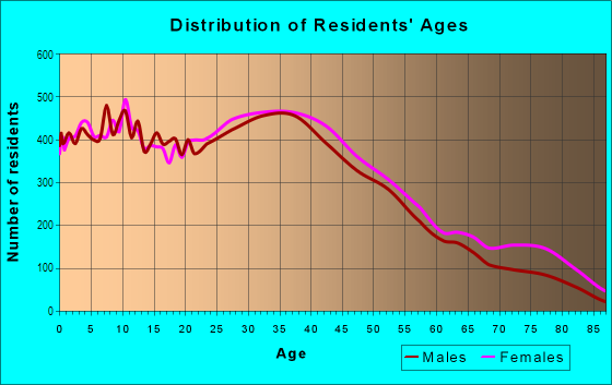 Age and Sex of Residents in Woodhaven in Woodhaven, NY