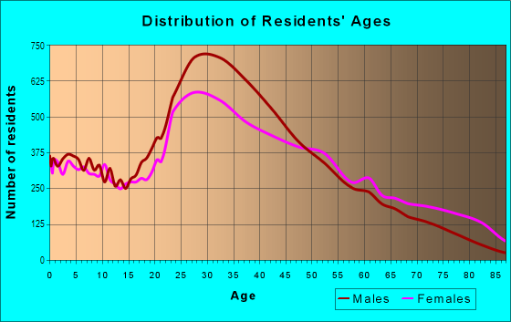 Age and Sex of Residents in Sunnyside in Sunnyside, NY