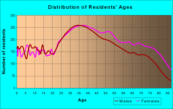 Age and Sex of Residents in Middle Village in Middle Village, NY