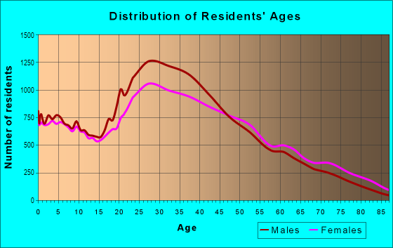 Age and Sex of Residents in Elmhurst in Elmhurst, NY