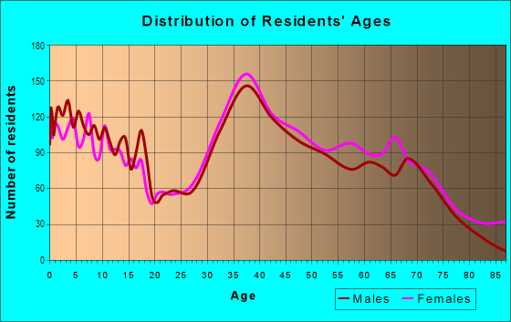 Age and Sex of Residents in Mayfair in Commack, NY