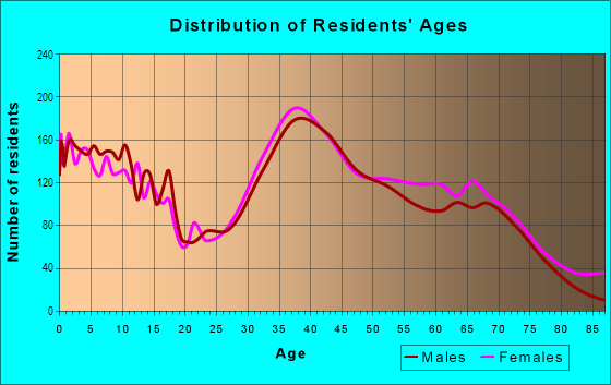 Age and Sex of Residents in Candy Section in Commack, NY