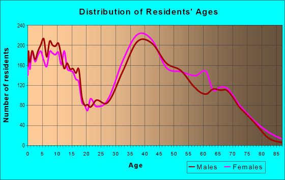 Age and Sex of Residents in Commack North in Commack, NY