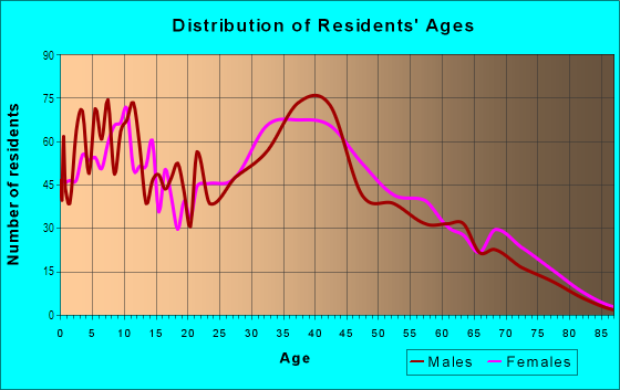 Age and Sex of Residents in Baywood in Bay Shore, NY
