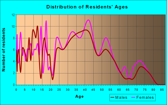 Age and Sex of Residents in North Great River in East Islip, NY