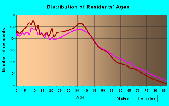 Age and Sex of Residents in Brentwood in Brentwood, NY