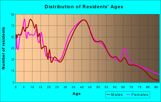 Age and Sex of Residents in East Islip in East Islip, NY