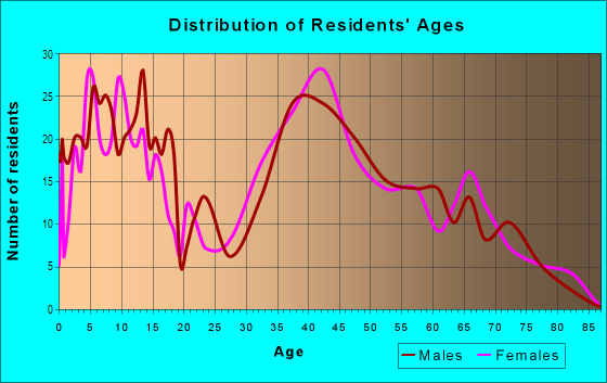Age and Sex of Residents in Great River in Great River, NY