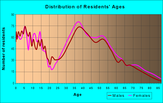 Age and Sex of Residents in Bayport in Bayport, NY