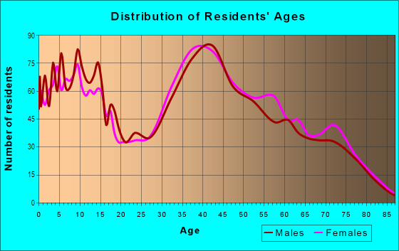 Age and Sex of Residents in West Bay Shore in Bay Shore, NY