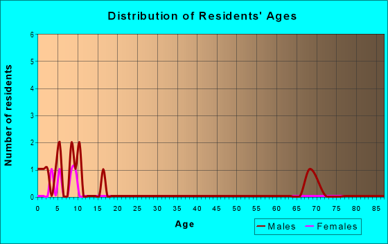 Age and Sex of Residents in Saltaire in Bay Shore, NY