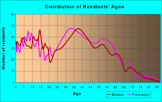 Age and Sex of Residents in Islandia in Islandia, NY