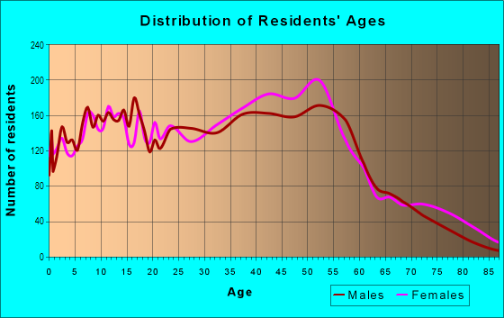 Age and Sex of Residents in Huguenot in Staten Island, NY