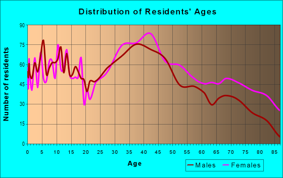 Age and Sex of Residents in Old Town in Staten Island, NY