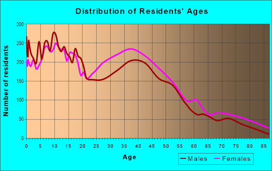 Age and Sex of Residents in Park Hill in Staten Island, NY