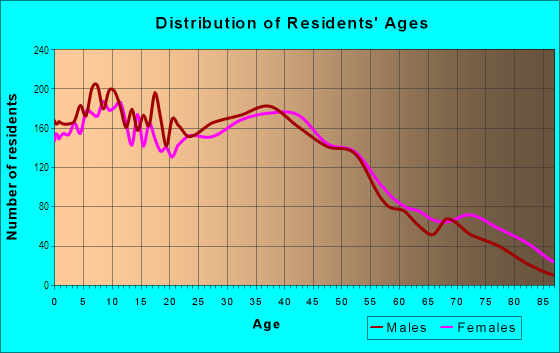 Age and Sex of Residents in Elm Park in Staten Island, NY