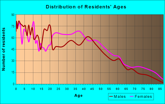 Age and Sex of Residents in JFK Airport in Jamaica, NY
