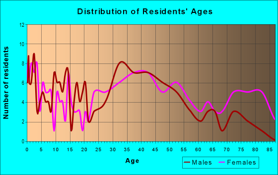 Age and Sex of Residents in Fair Oaks in Pleasant Hill, CA