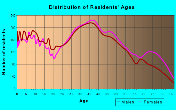 Age and Sex of Residents in Westerleigh in Staten Island, NY