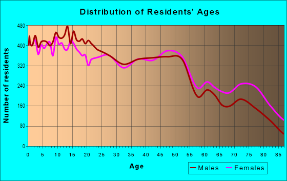 Age and Sex of Residents in Manhattan Terrace in Brooklyn, NY