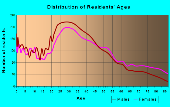 Age and Sex of Residents in Flushing Meadows in Flushing, NY