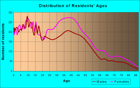 Age and Sex of Residents in Paedergat Basin in Brooklyn, NY