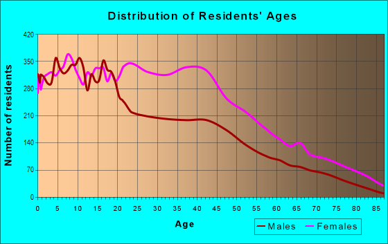 Age and Sex of Residents in Weeksville in Brooklyn, NY