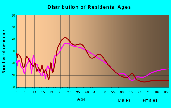 Age and Sex of Residents in Pleasant Valley in Walnut Creek, CA