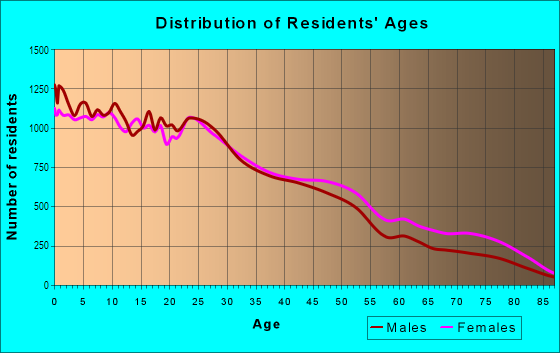 Age and Sex of Residents in Williamsburg - South Side in Brooklyn, NY