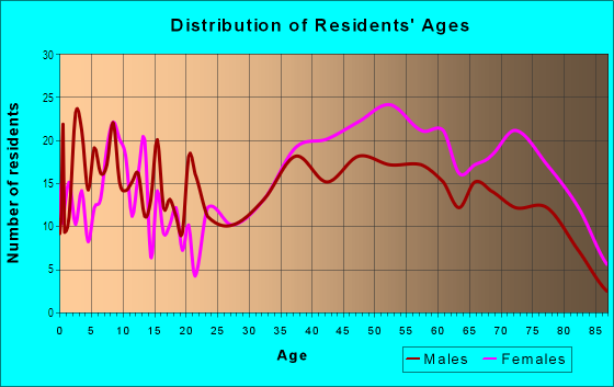 Age and Sex of Residents in Breezy Point in Breezy Point, NY