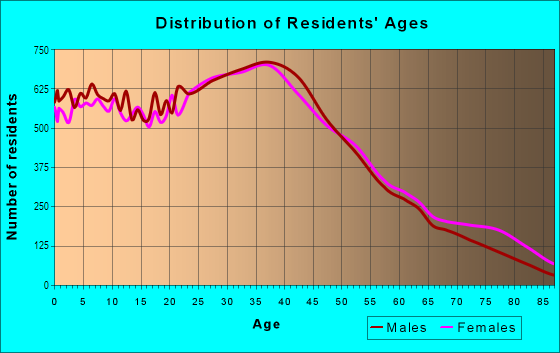 Age and Sex of Residents in Richmond Hill in Richmond Hill, NY
