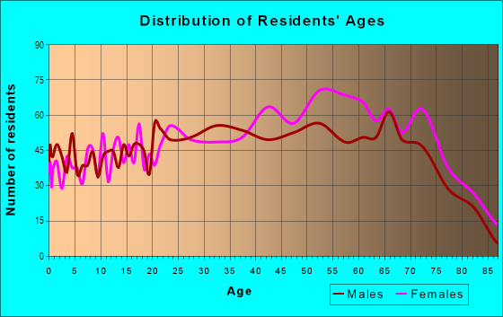 Age and Sex of Residents in Howard Beach in Howard Beach, NY